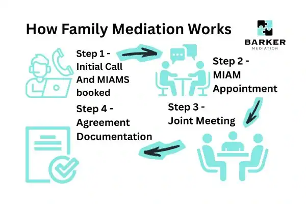 Graphic to show How family mediation works Herefordshire