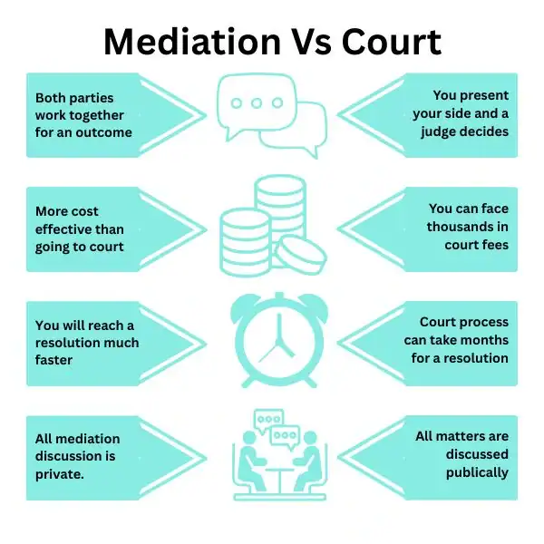 Why Try Family Mediation Herefordshire - graphic of mediation vs court.